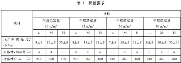 表1 黏性要求